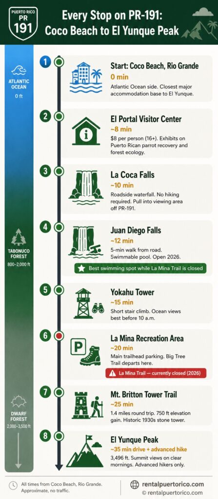 Every Stop on PR-191: Coco Beach to El Yunque Peak
